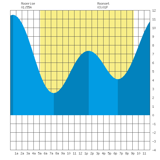 Mukilteo tide chart for Wednesday, June 22, 2022