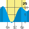 Mukilteo tide chart for Saturday, June 25, 2022