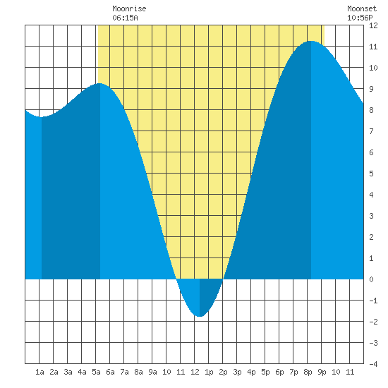 Mukilteo tide chart for Thursday, June 30, 2022