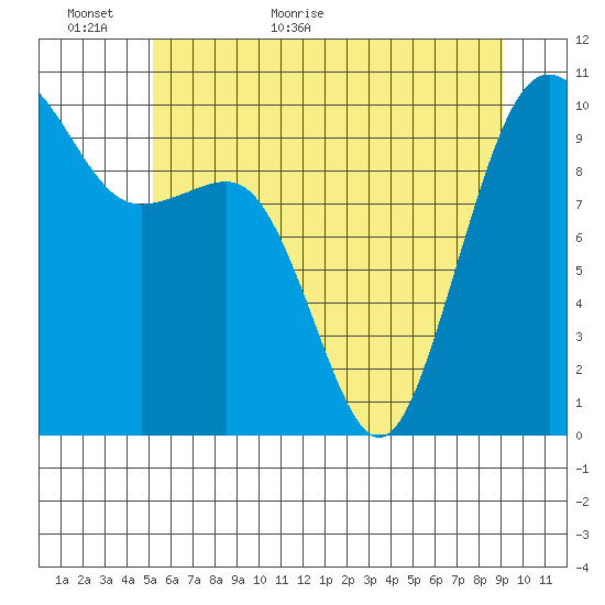 Mukilteo tide chart for Sunday, June 5, 2022