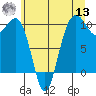 Mukilteo tide chart for Wednesday, July 13, 2022