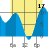 Mukilteo tide chart for Sunday, July 17, 2022