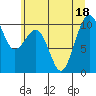 Mukilteo tide chart for Monday, July 18, 2022