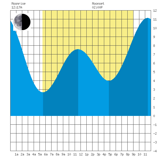 Mukilteo tide chart for Wednesday, July 20, 2022