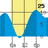 Mukilteo tide chart for Monday, July 25, 2022