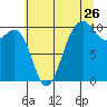 Mukilteo tide chart for Tuesday, July 26, 2022