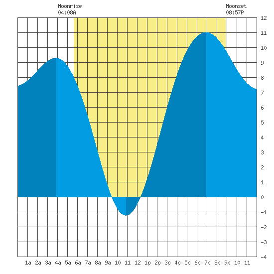 Mukilteo tide chart for Wednesday, July 27, 2022