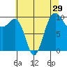 Mukilteo tide chart for Friday, July 29, 2022