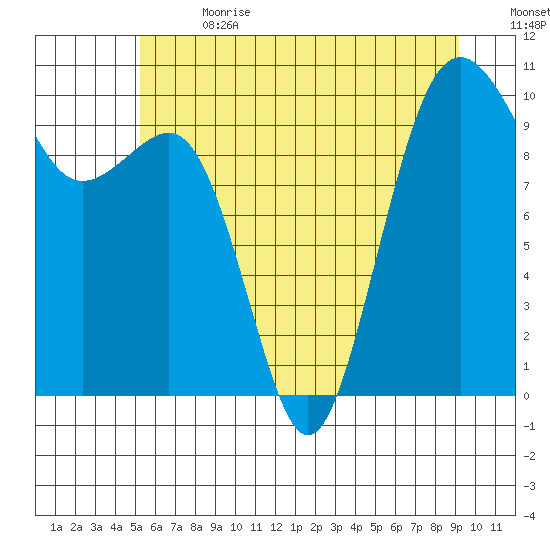 Mukilteo tide chart for Saturday, July 2, 2022