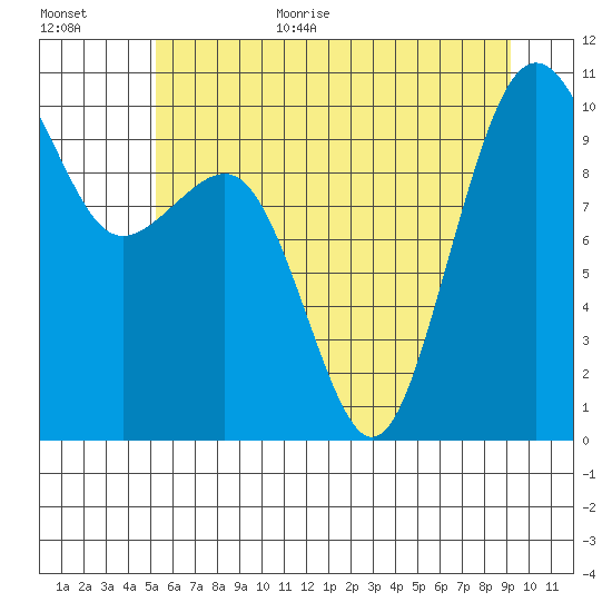 Mukilteo tide chart for Monday, July 4, 2022