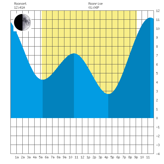 Mukilteo tide chart for Wednesday, July 6, 2022