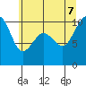Mukilteo tide chart for Thursday, July 7, 2022
