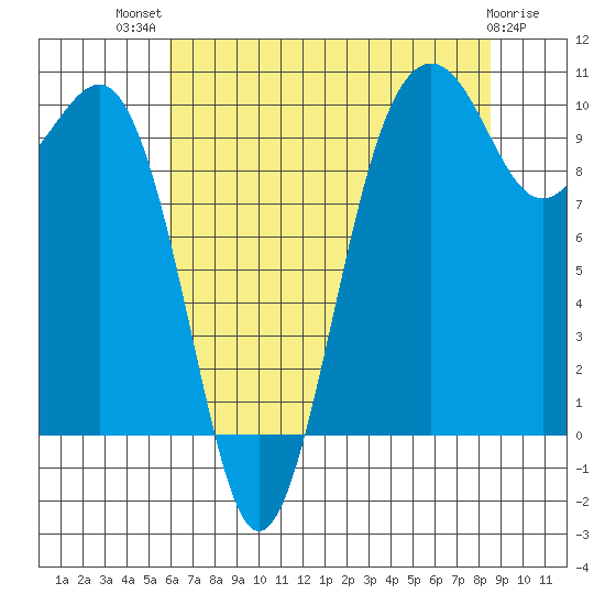 Mukilteo tide chart for Wednesday, August 10, 2022