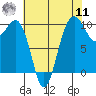 Mukilteo tide chart for Thursday, August 11, 2022