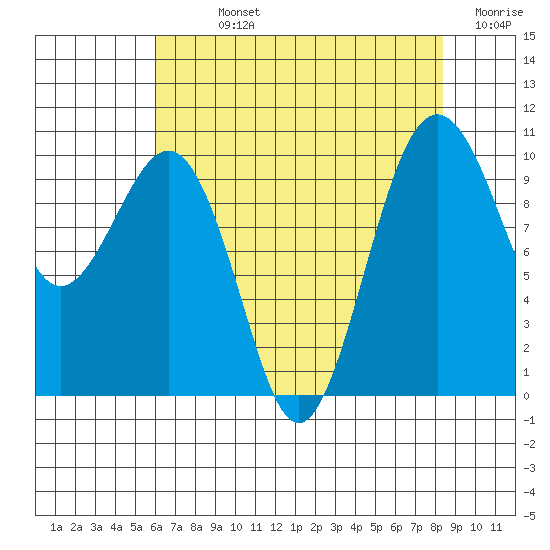 Mukilteo tide chart for Sunday, August 14, 2022