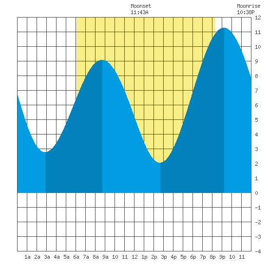 Mukilteo tide chart for Tuesday, August 16, 2022