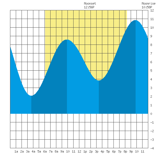 Mukilteo tide chart for Wednesday, August 17, 2022