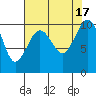 Mukilteo tide chart for Wednesday, August 17, 2022