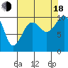 Mukilteo tide chart for Thursday, August 18, 2022