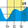Mukilteo tide chart for Friday, August 19, 2022