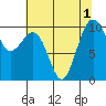 Mukilteo tide chart for Monday, August 1, 2022