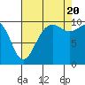 Mukilteo tide chart for Saturday, August 20, 2022