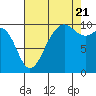 Mukilteo tide chart for Sunday, August 21, 2022