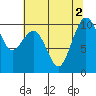 Mukilteo tide chart for Tuesday, August 2, 2022