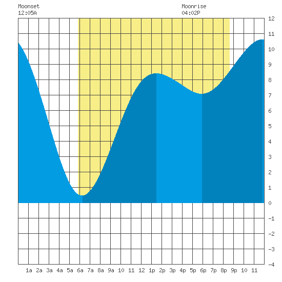 Mukilteo tide chart for Saturday, August 6, 2022