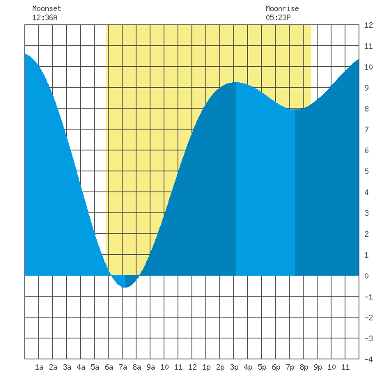 Mukilteo tide chart for Sunday, August 7, 2022