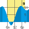 Mukilteo tide chart for Tuesday, August 9, 2022