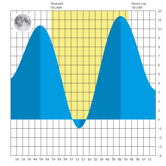 Mukilteo tide chart for Saturday, September 10, 2022