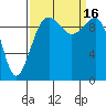 Mukilteo tide chart for Friday, September 16, 2022