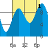 Mukilteo tide chart for Thursday, September 1, 2022
