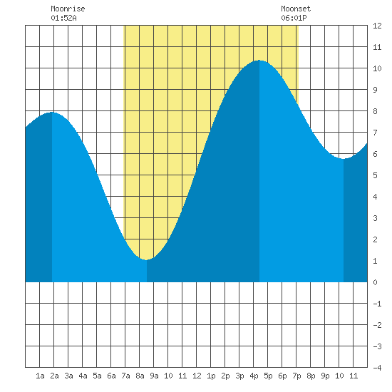 Mukilteo tide chart for Wednesday, September 21, 2022