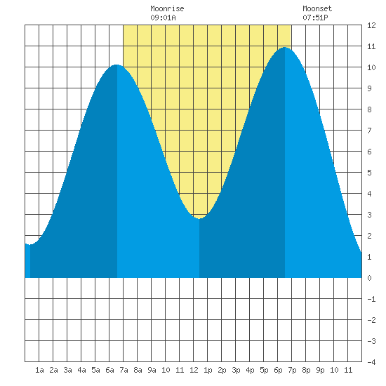 Mukilteo tide chart for Tuesday, September 27, 2022