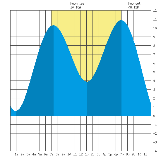 Mukilteo tide chart for Wednesday, September 28, 2022