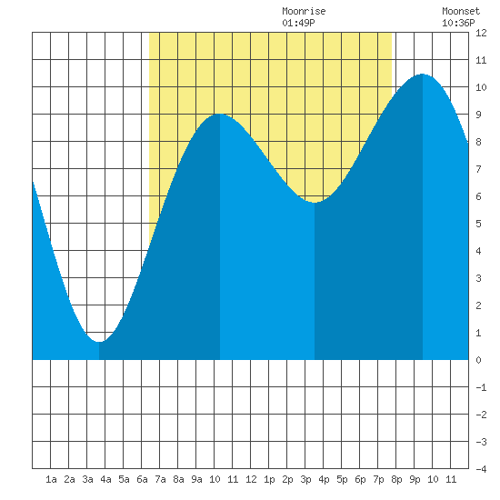 Mukilteo tide chart for Friday, September 2, 2022