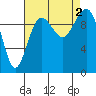 Mukilteo tide chart for Friday, September 2, 2022