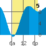 Mukilteo tide chart for Monday, September 5, 2022