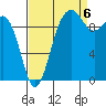 Mukilteo tide chart for Tuesday, September 6, 2022