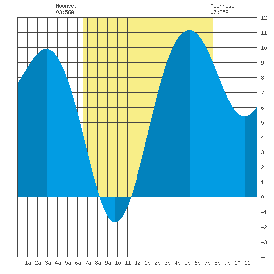 Mukilteo tide chart for Thursday, September 8, 2022