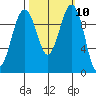 Mukilteo tide chart for Monday, October 10, 2022