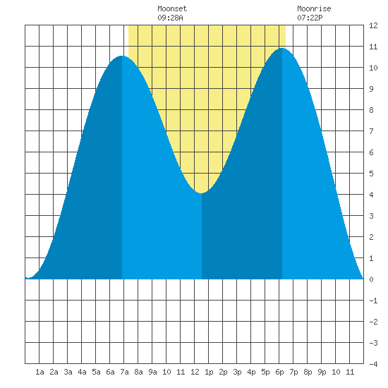Mukilteo tide chart for Tuesday, October 11, 2022