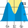 Mukilteo tide chart for Tuesday, October 11, 2022