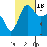 Mukilteo tide chart for Tuesday, October 18, 2022