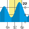 Mukilteo tide chart for Saturday, October 22, 2022