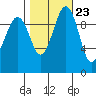 Mukilteo tide chart for Sunday, October 23, 2022