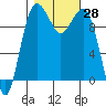 Mukilteo tide chart for Friday, October 28, 2022