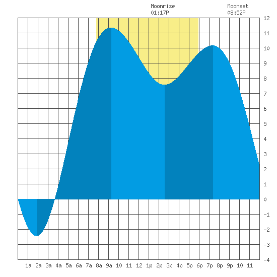 Mukilteo tide chart for Saturday, October 29, 2022
